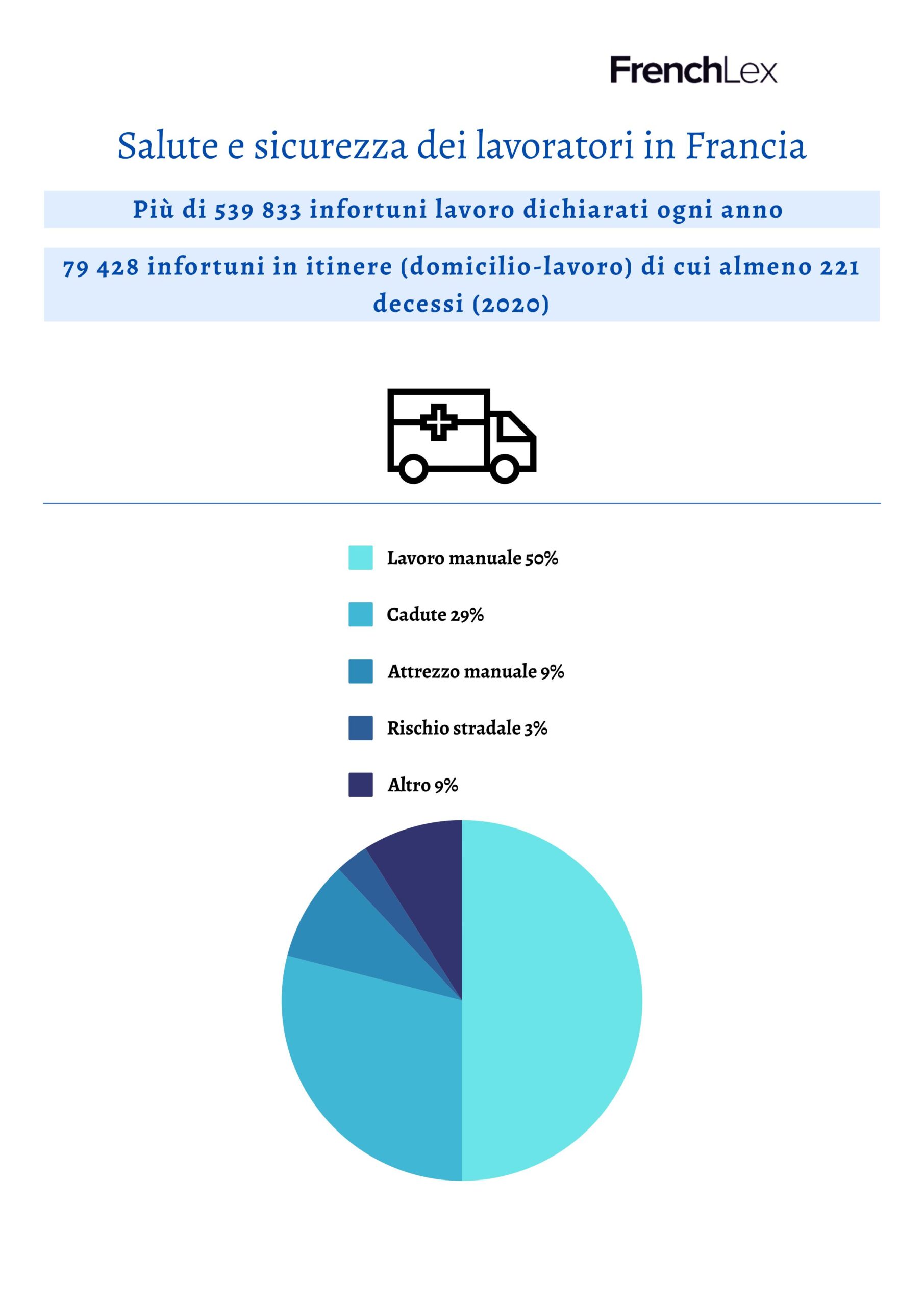 Salute e sicurezza dei lavoratori in Francia: infografica